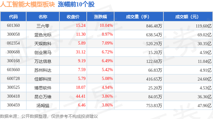 人工智能大模型板块11月25日跌0.29%，鸿博股份领跌，主力资金净流出42.17亿元