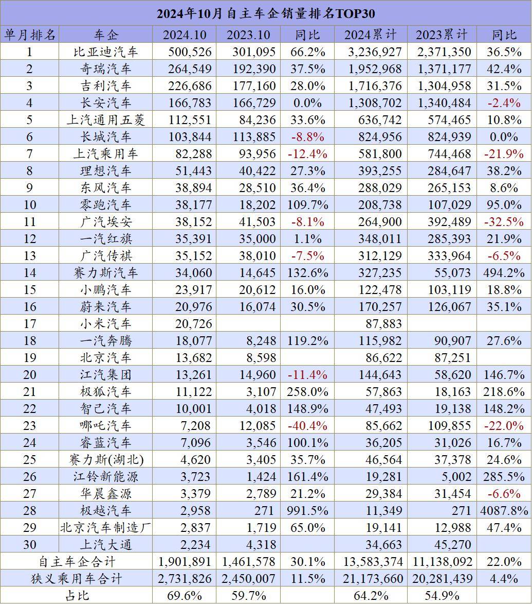 10月车企排名:全年最惨车企是谁|一句话点评