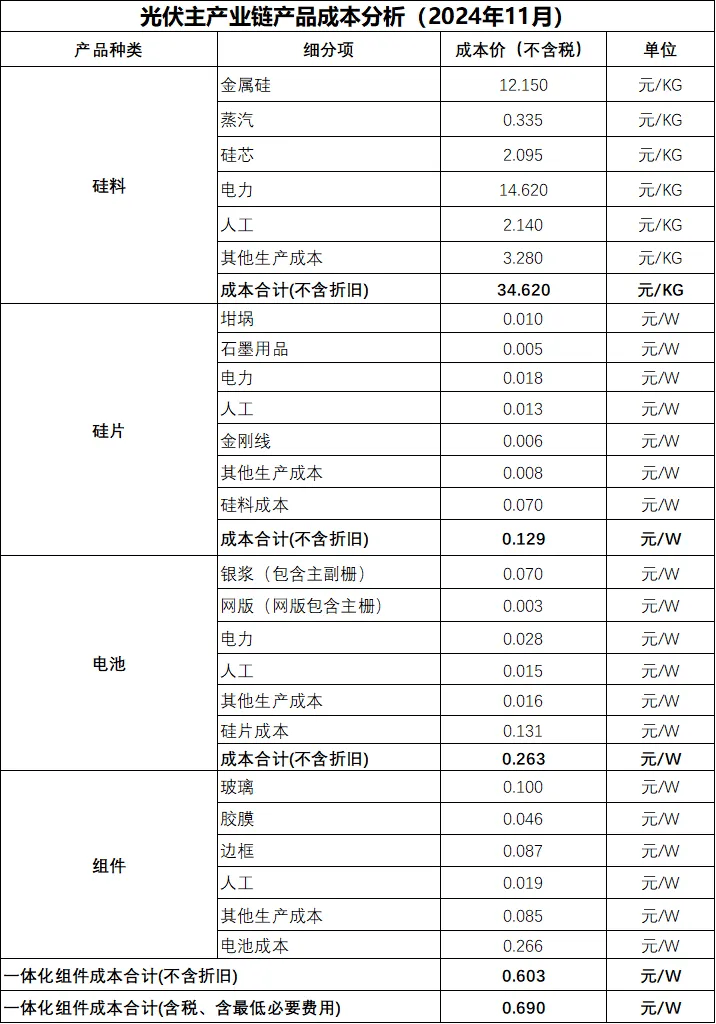 星空体育官网最新光伏主产业链成本分析(图1)