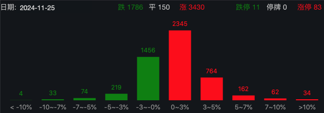 突發(fā)，美元?dú)⒌?！A股企穩(wěn)反彈超3400股上漲，日股大漲！國泰君安：港股A股調(diào)整并非壞事，為跨年反彈奠定基礎(chǔ)