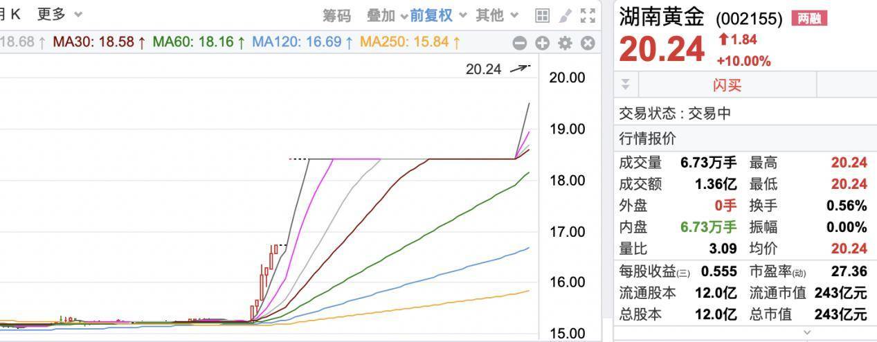 开盘涨停！湖南黄金回应“6000亿元金矿”传闻