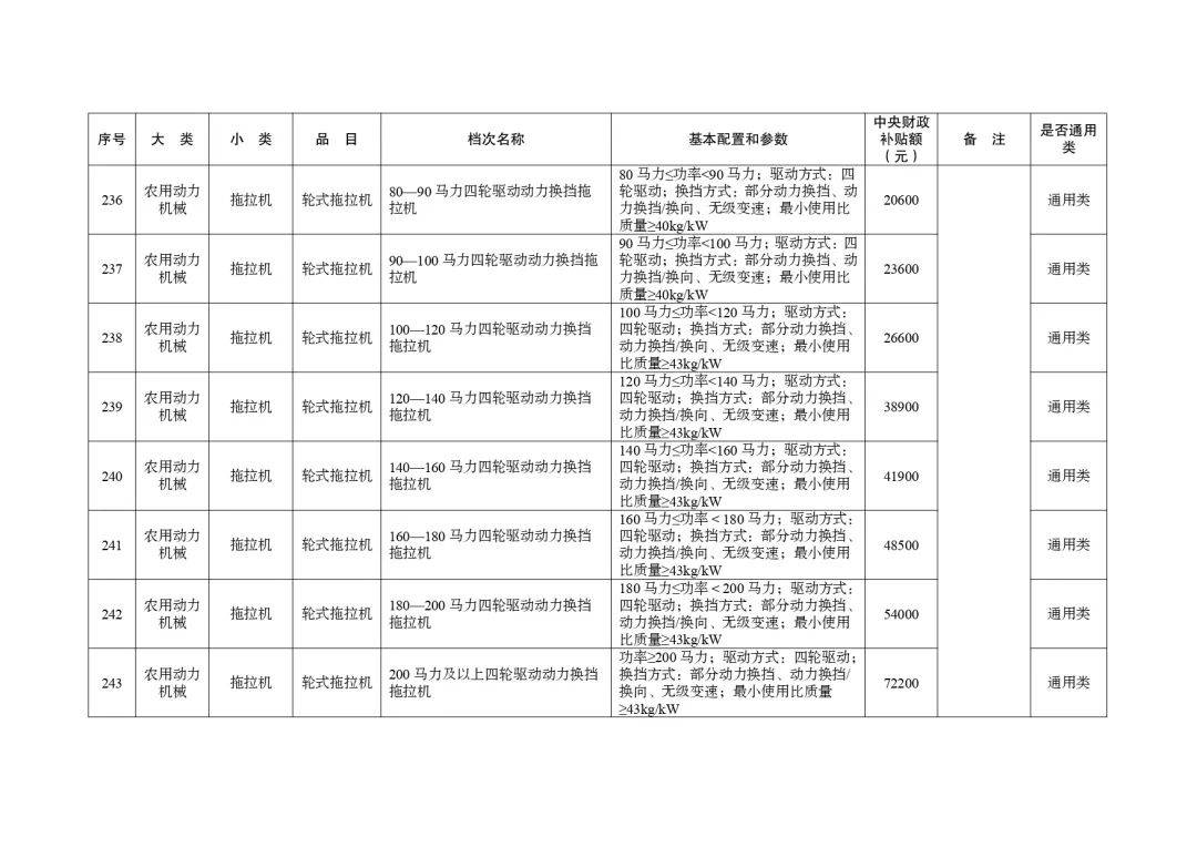 明日起正式實(shí)行！湖北省2024-2026年農(nóng)機(jī)購(gòu)置與應(yīng)用補(bǔ)貼機(jī)具補(bǔ)貼額一覽表（第一批）的通告