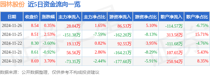 欧博体育入口股票行情快报：园林股份（605303）11月26日主力资金净买入2804万元(图1)