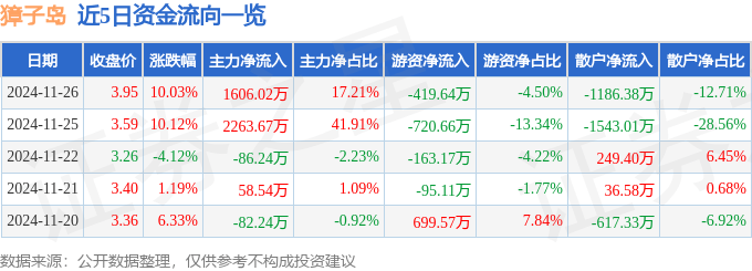 11月26日獐子岛涨停分析：水产养殖，预制菜，食品概念热股