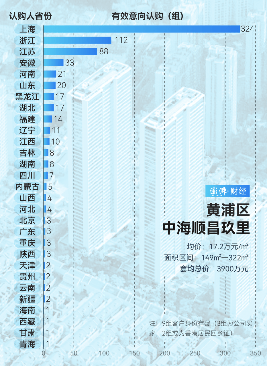 单价超15万的上海豪宅，卖了超2000套！都是谁在买？