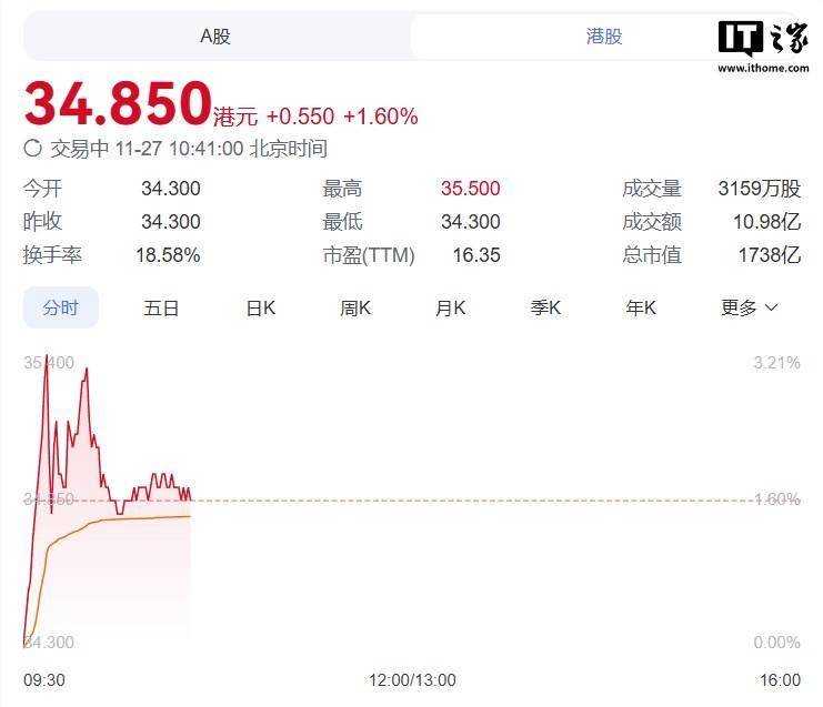 顺丰控股今日成功登陆港股，成快递物流行业首家 A+H 公司