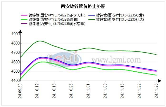 西安管材价格持小幅下调 下个交易日价格或将持稳运行(图1)