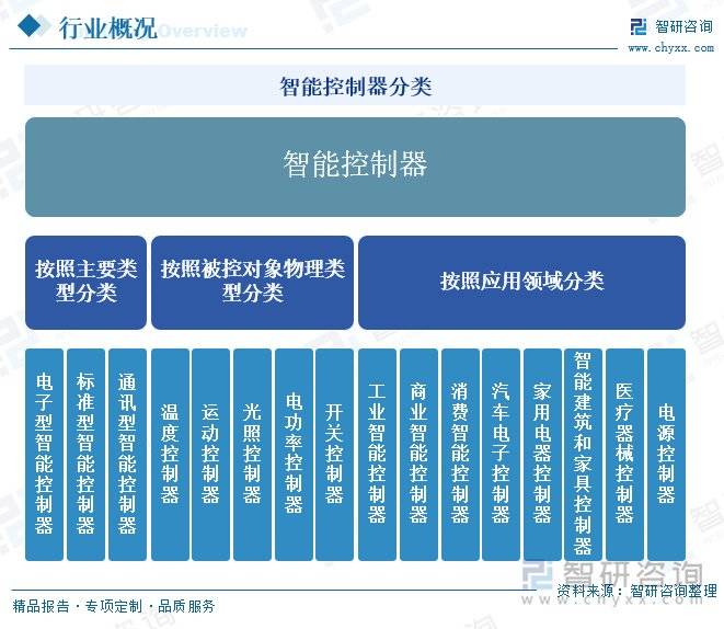 OB视讯官网智能控制器行业历程：控制器的应用范围不断扩大市场规模持续增长(图1)