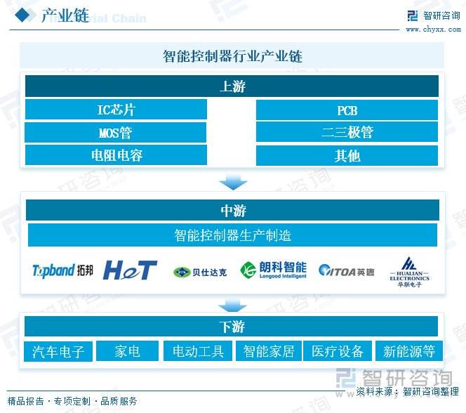 OB视讯官网智能控制器行业历程：控制器的应用范围不断扩大市场规模持续增长(图2)