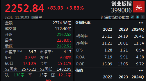 午前再现“狂飙”，创业板指半日涨幅近4%