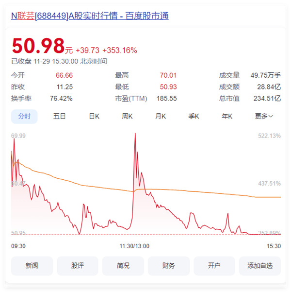 上市首日股价狂飙353%！国产存储主控芯片大厂联芸科技成功登陆科创板