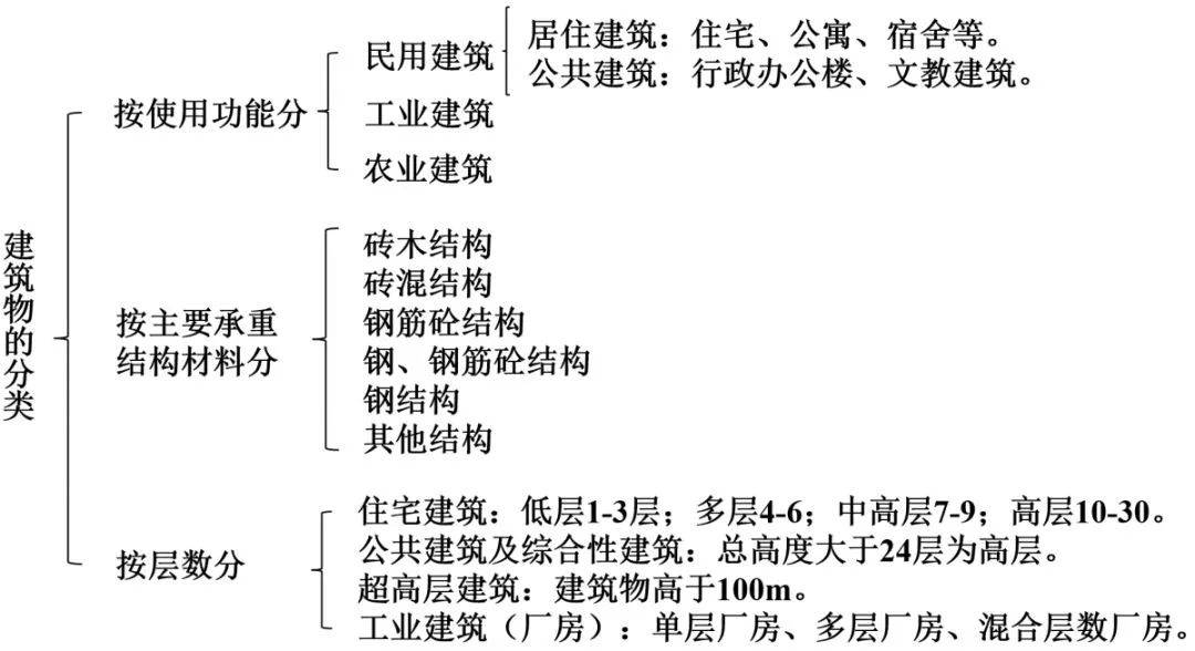 建筑识图与构造知识点图片