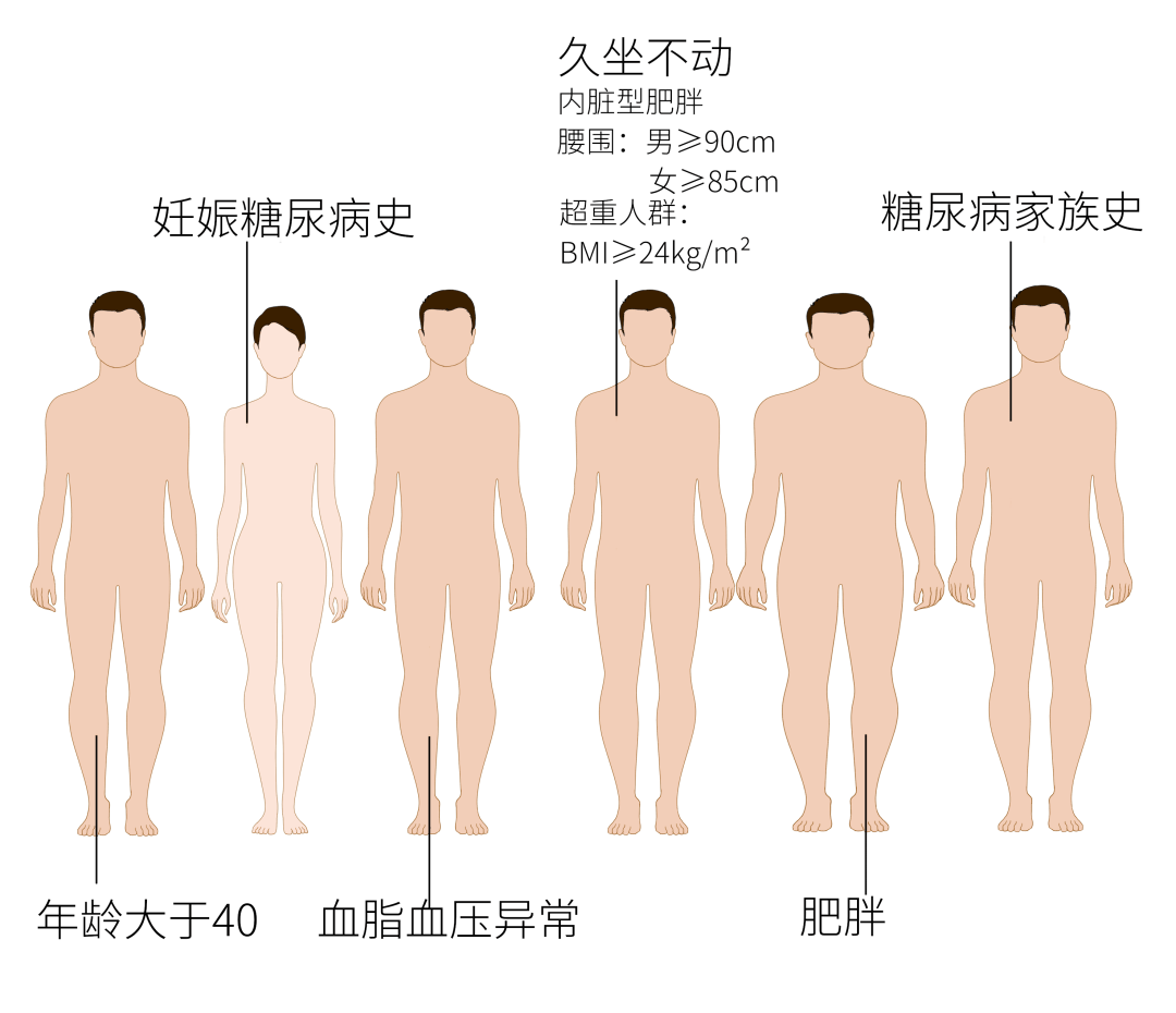 糖尿病体型特征图图片