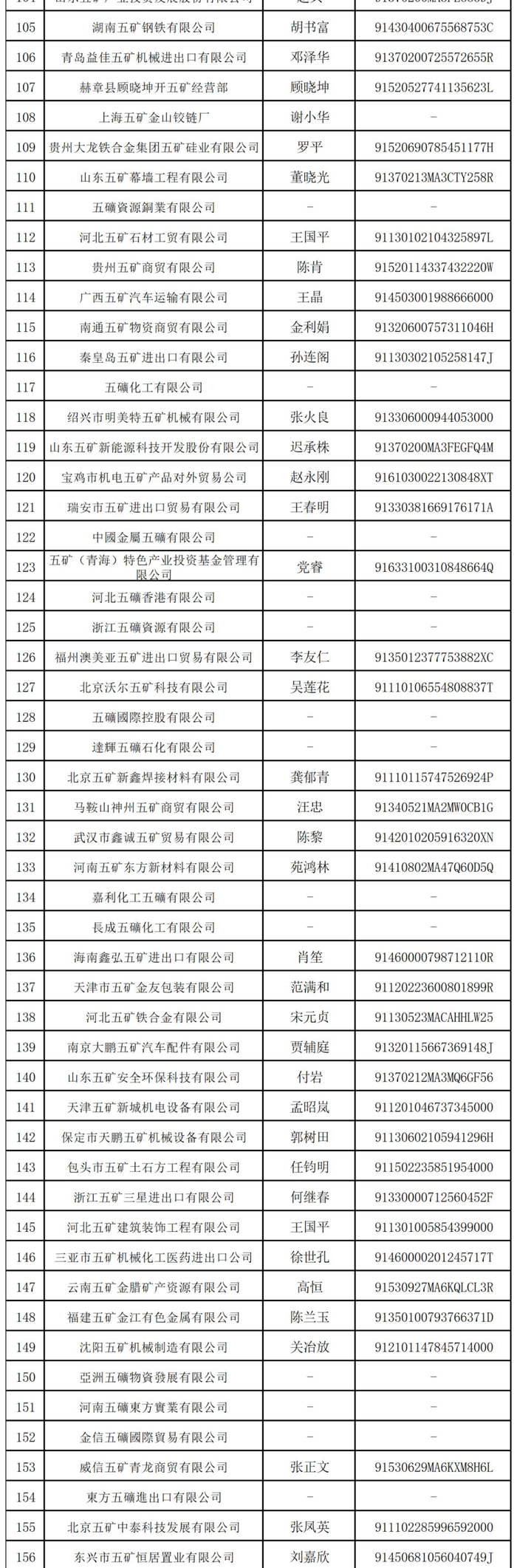 中國五礦：排查發(fā)現(xiàn)部分使用“五礦”字號外部企業(yè)非所屬企業(yè)