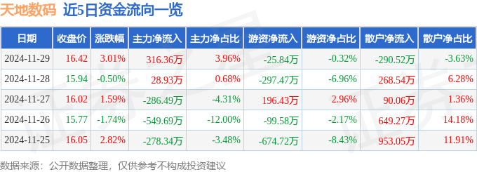 股星空体育网址票行情快报：天地数码（300743）11月29日主力资金净买入31636万元(图1)