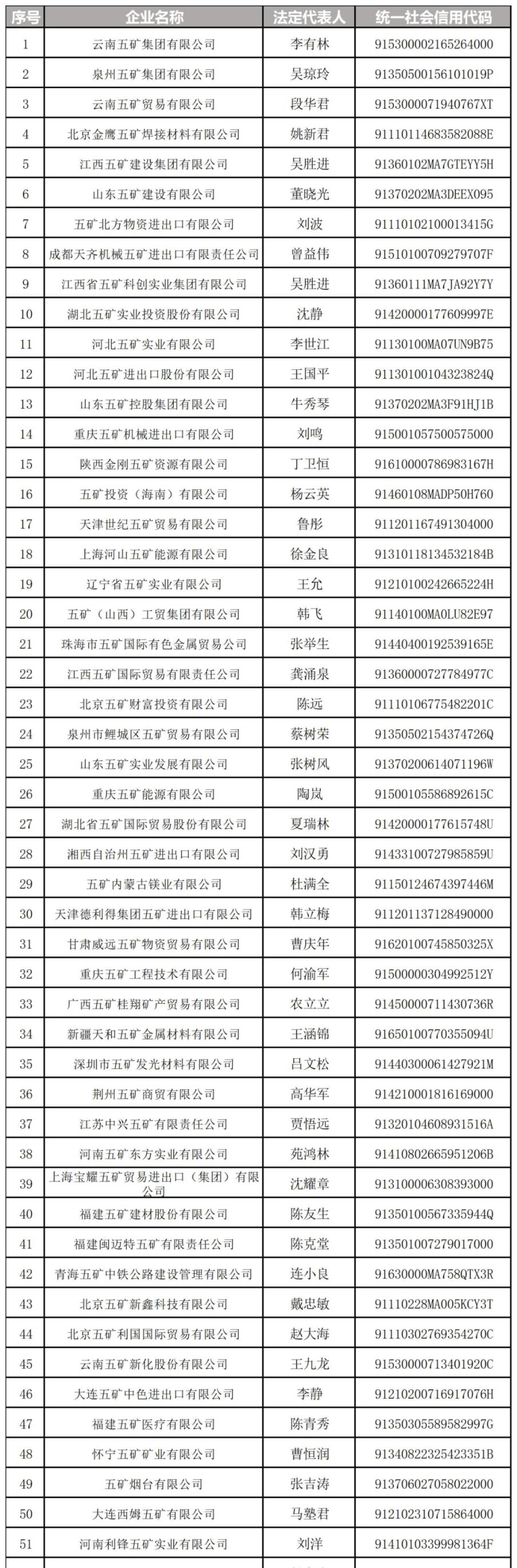 以下为中国五矿公布的208家企业全名单:而中国五矿旗下还拥有五矿盐湖