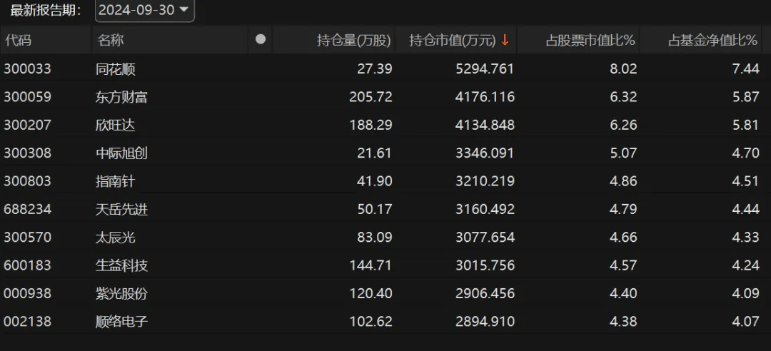 前11个月基金业绩出炉，业绩领先者大赚53.6%图2