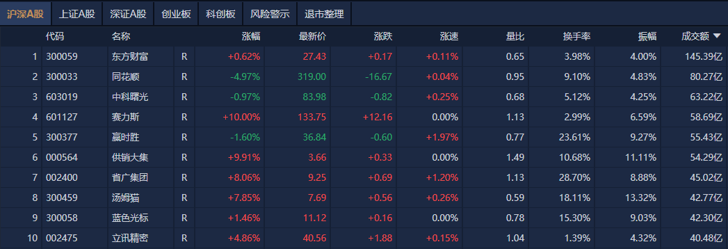A股午评:三大指数半日均涨超1%,海南本地股集体爆发_涨停_成交额_南财