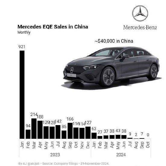 奔驰EQE在华10月份销量为0？奔驰销售：老款已经停售，新款还没现车