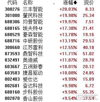 A股午評：三大指數(shù)均漲超1% 超4600股上漲 海南板塊掀漲停潮