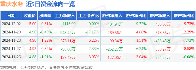 股票行情快报：重庆水务（601