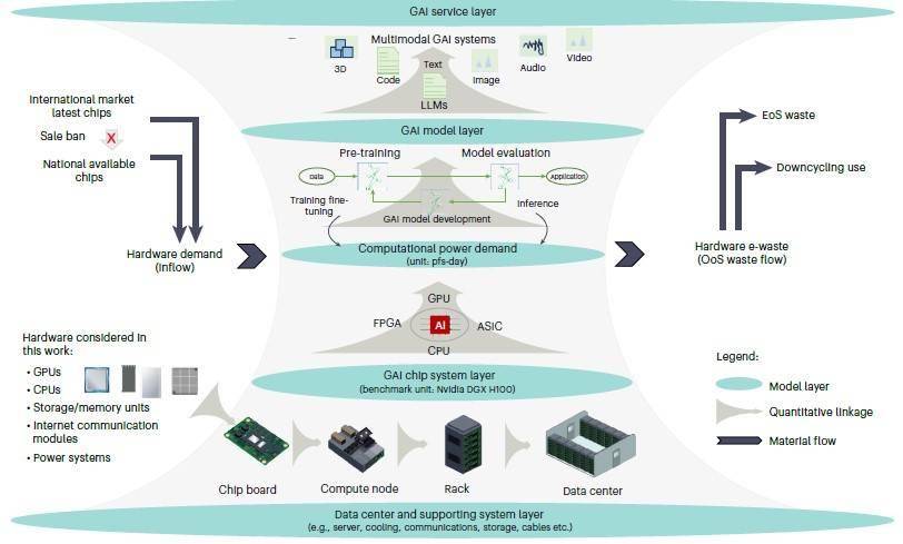 生成式 AI 将在 2023~2030 年产生 120 万~500 万吨的电子废弃物