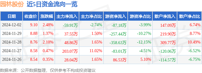 欧博体育股票行情快报：园林股份（605303）12月2日主力资金净卖出5991万元(图1)