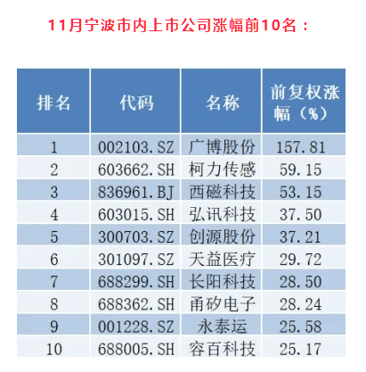 2024年11月宁波市A股上市公司涨幅排行榜