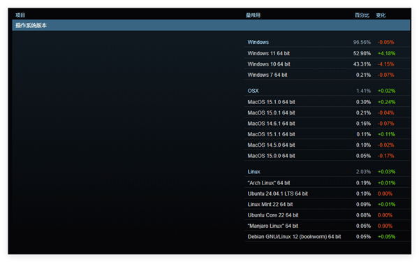 取代Win10指日可待！Steam用户Win11占比达53%创新高