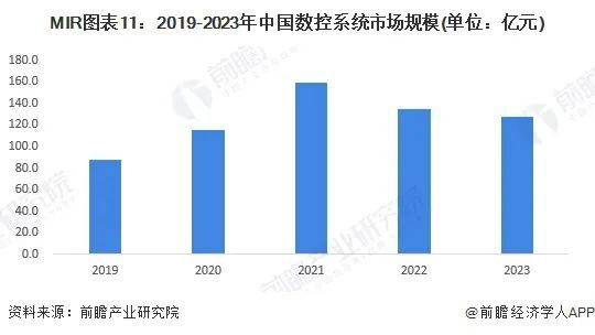 恒峰娱乐app预见2024：2024年中国数控系统行业全景图谱(图8)