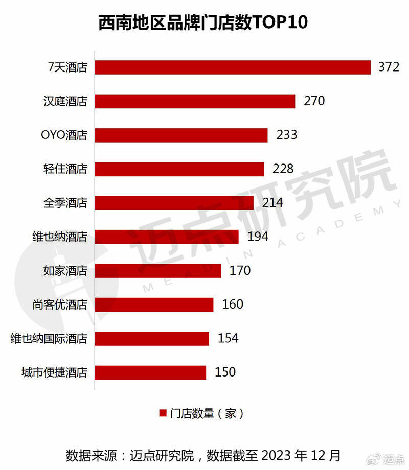 2024年西南地区酒店投资报告(图6)