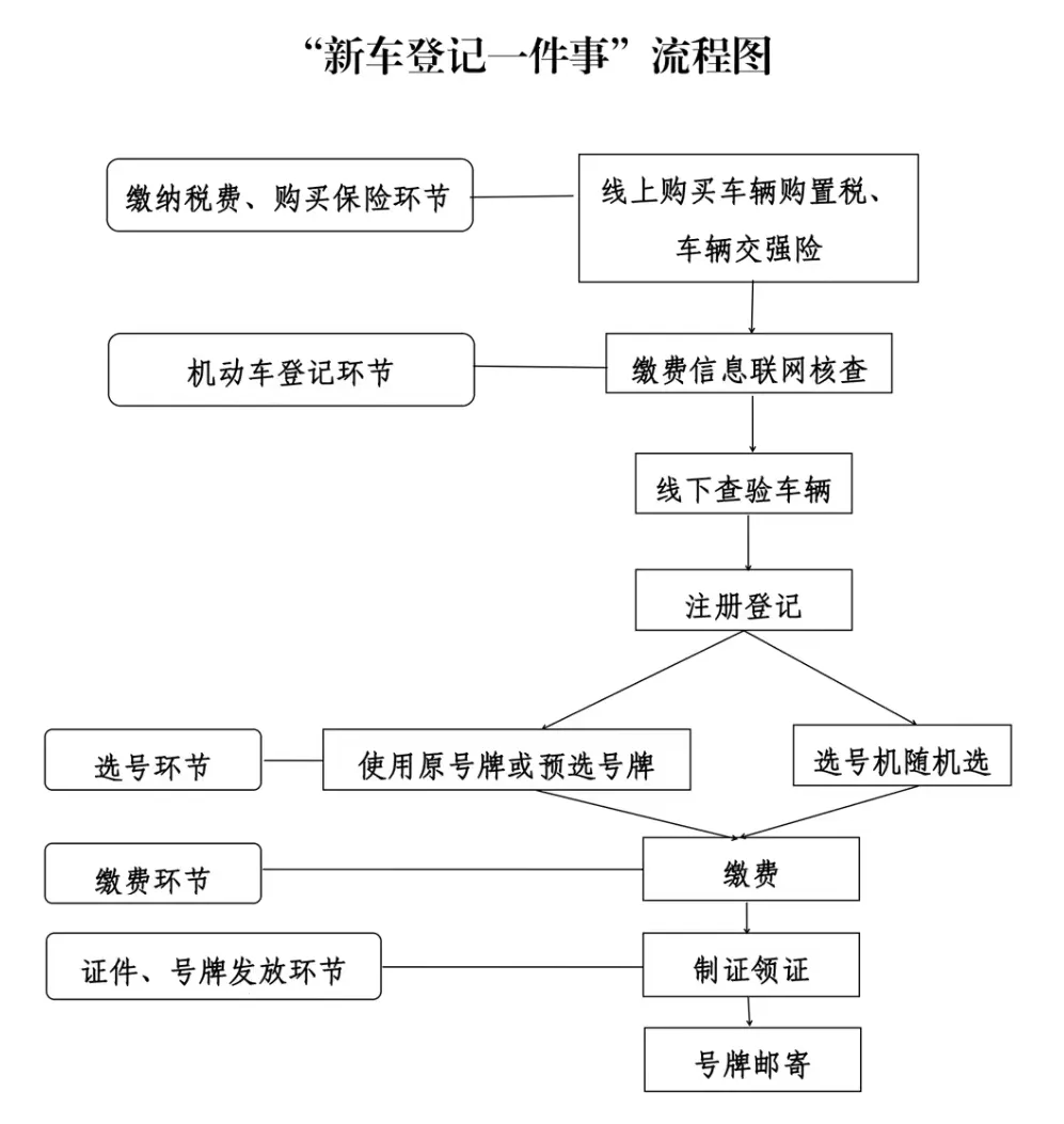 车牌怎么注册登记