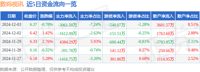 股票行情快报：数码视讯（300079）12月3日主力资金净卖出306150万元