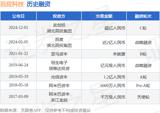 【投融资动态】百应科技C轮融资，融资额超亿人民币，投资方为武创投、湖北高投集团等