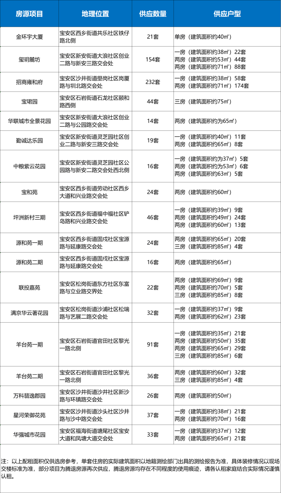 深圳1800套保障房开放申请!
