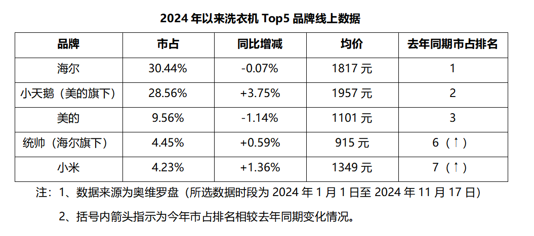 狼来了?继黑电之后,小米开始搅局白电市场 狼来了?继黑电之后,小米开始搅局白电市场