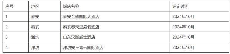 泰安潍坊各两家这4家酒店被认定基本达海豚体育网址到四星级旅游饭店标准(图1)