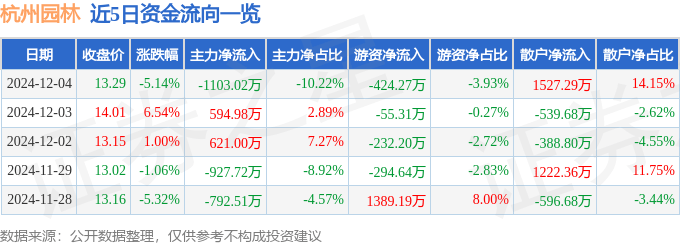 杭州园林（300649）12月4日主力资金净卖出110302开云电竞万元(图1)