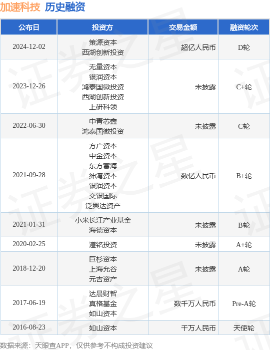 【投融资动态】加速科技D轮融资，融资额超亿人民币，投资方为策源资本、西湖创新投资等