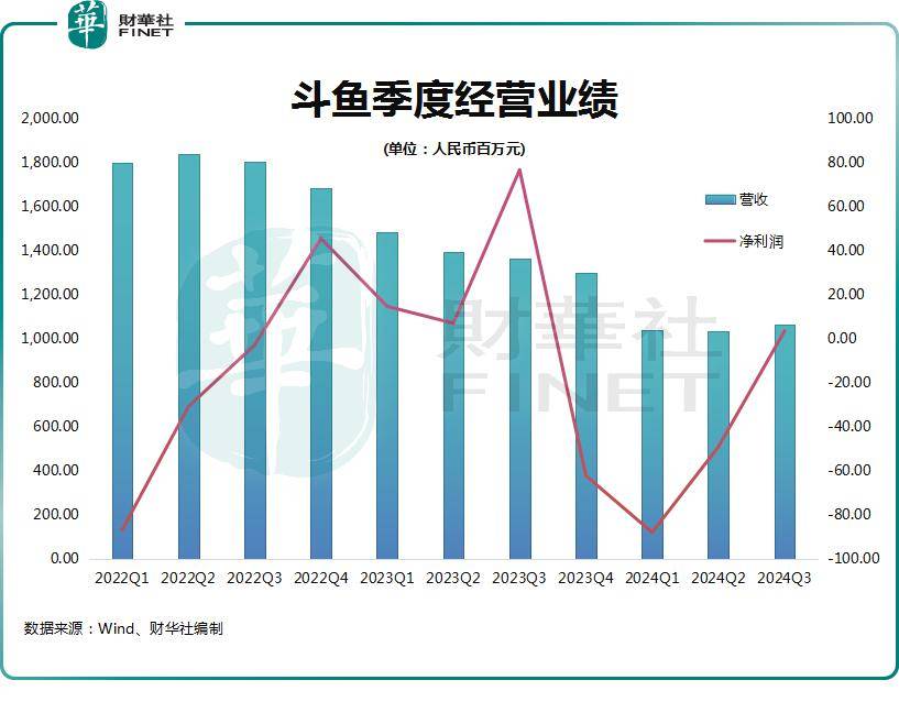 迎转机了？斗鱼股价8个月翻了三倍