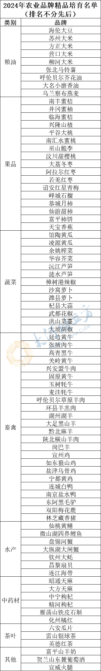 2024年农业品牌精品培育名单公布