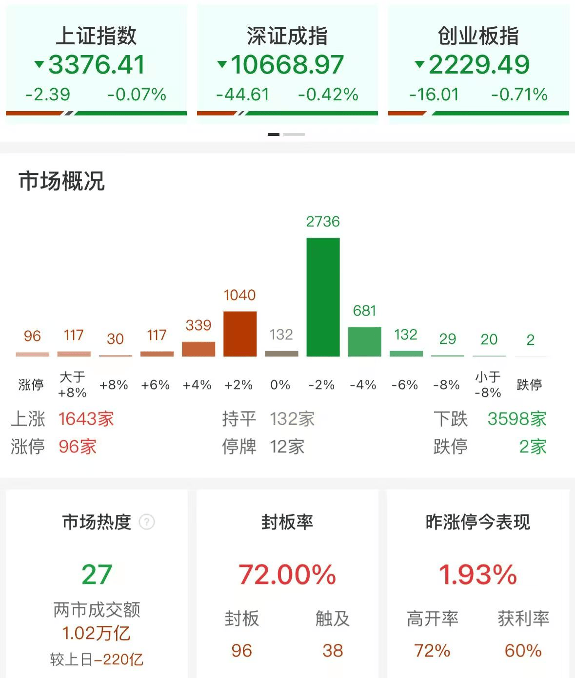 A股午评：三大指数集体下跌，沪指跌0.07%创业板指跌0.71%，机器人概念再掀涨停潮！超3500股下跌，成交超1万亿缩量247亿