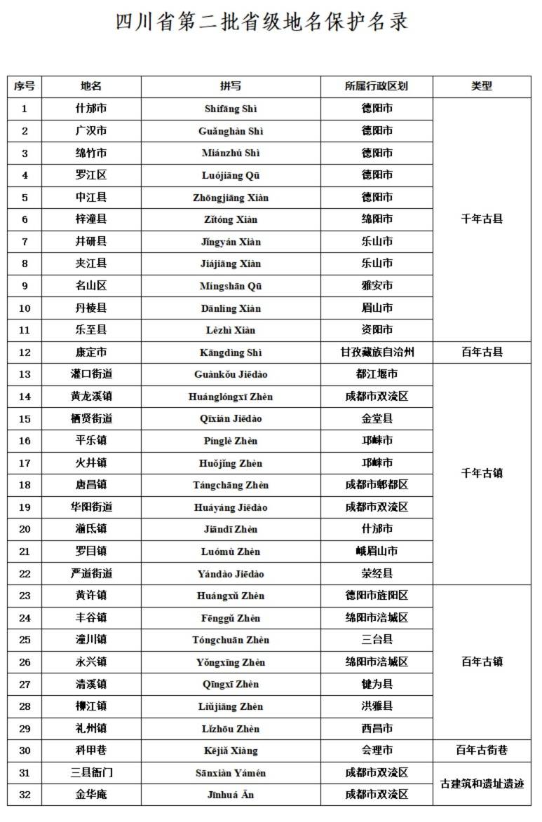 四川省第二批省级地名保护名录正式发布_文化_传承_精神