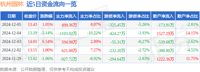 股票行情快报：杭州园林（3006欧博体育入口49）12月5日主力资金净买入49936万元(图1)