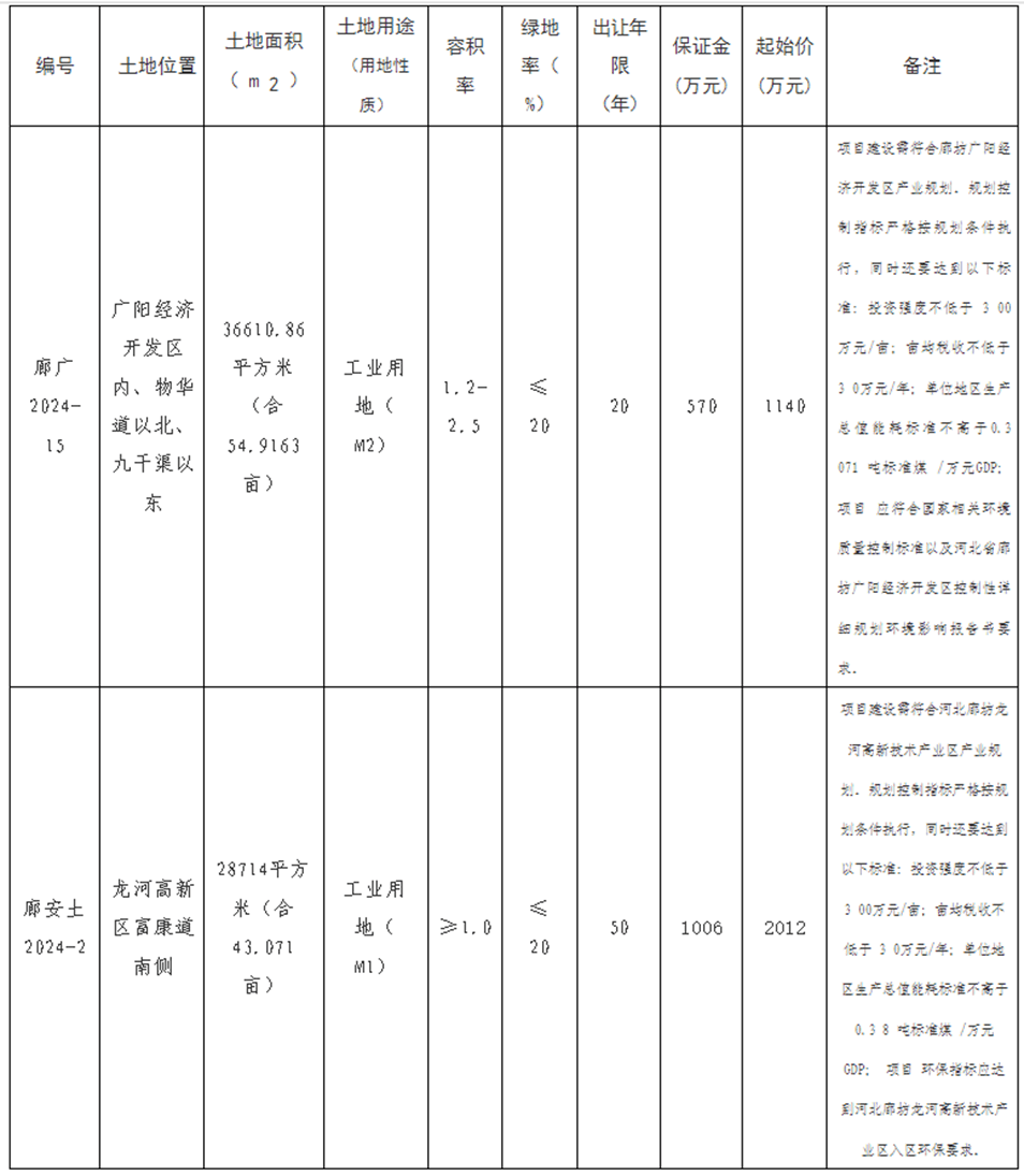 廊坊开发区工业用地出售最新消息
