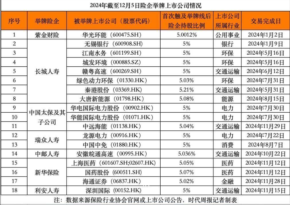 险资调仓加速：年内举牌18次创近4年新高 8家上市公司遭减持