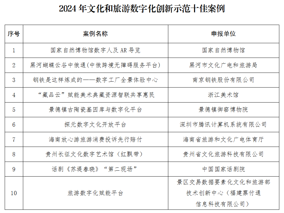 2024年文化和旅游数字化创新示范案例公布_搜狐网