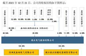 IPO雷达｜创正电气递表前突击分红，实控人一家豪掷千万还房贷、买理财