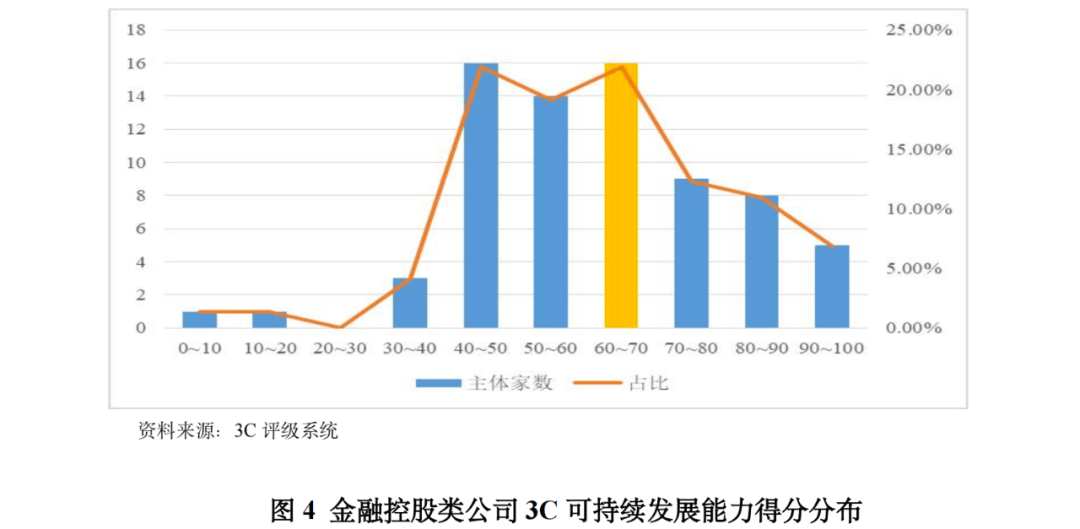 星空体育入口【行业研究】金融控股类公司行业政策环境及3C级別表现(图4)