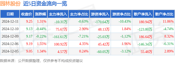 股票行情快报：园林股份开云电竞平台（605303）12月11日主力资金净卖出1031万元(图1)